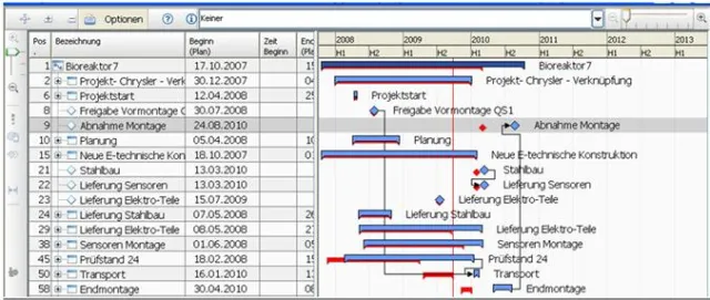 Bild: Nutzen der Basisplanung - Projektkontrolle auf die einfachste und wirkungsvollste Art