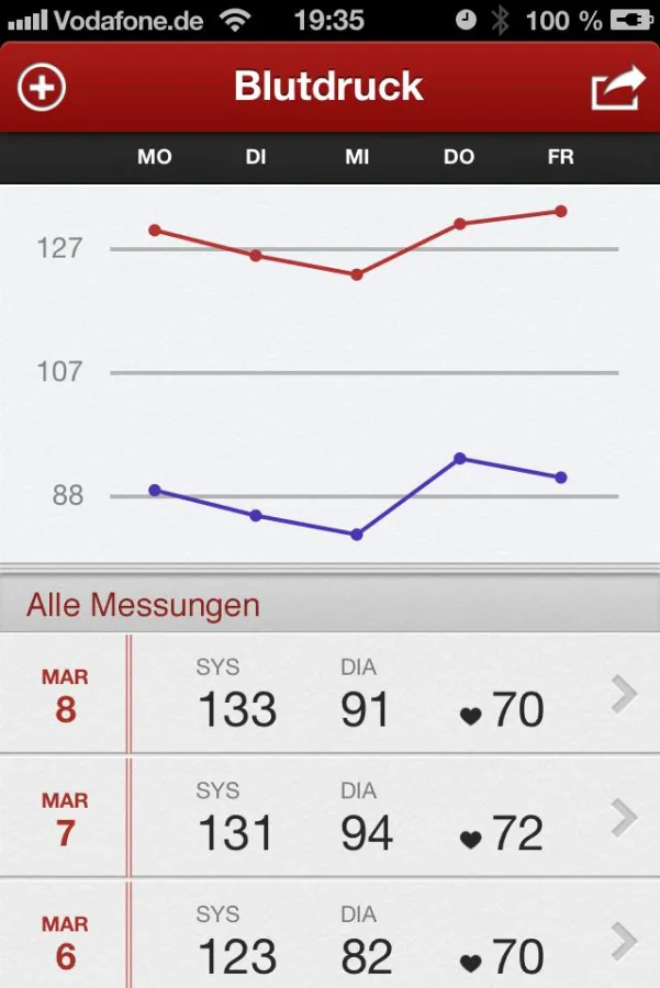 Der Startbildschirm von Blutdruck Assistent gibt einen Überblick über die jüngsten Entwicklungen