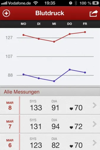 Neue iPhone App "Blutdruck Assistent" erleichtert Blutdruck-Patienten den Alltag Bild: Neue iPhone App "Blutdruck Assistent" erleichtert Blutdruck-Patienten den Alltag