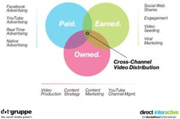 direct interactive kooperiert mit Bewegtbild-Agentur dot-gruppe Bild: direct interactive kooperiert mit Bewegtbild-Agentur dot-gruppe