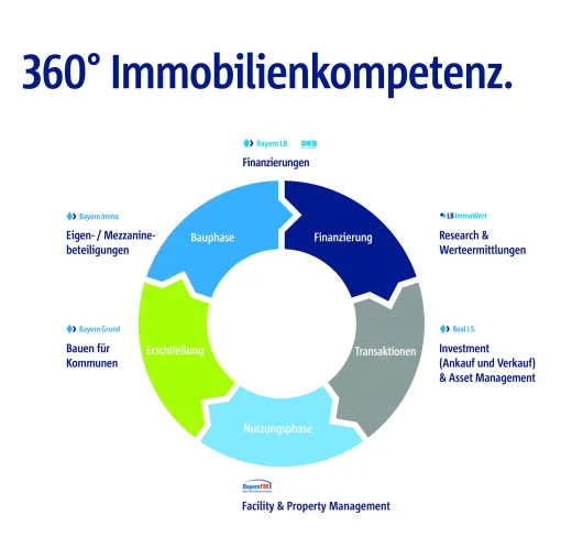 Bayern Facility Management GmbH stellt auf der Expo Real 2019 aus Bild: Bayern Facility Management GmbH stellt auf der Expo Real 2019 aus