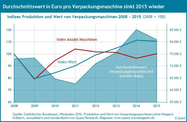 Bild: Die Branche der Verpackungsmaschinen steht vor einer neuen Situation – neuer Quest Branchenreport