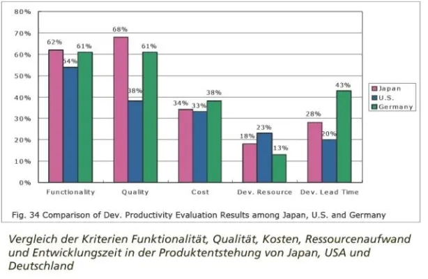 Bild: Benchmark-Studie vergleicht Prozess-, IT- und Projektmanagement in Deutschland, Japan und den USA