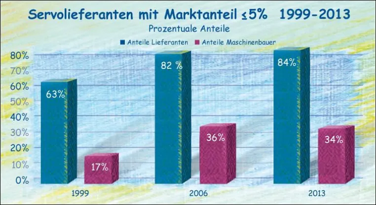Bild: Konzentration und Vielfalt – 15 Jahre Marktanteile von Servolieferanten im deutschen Maschinenbau