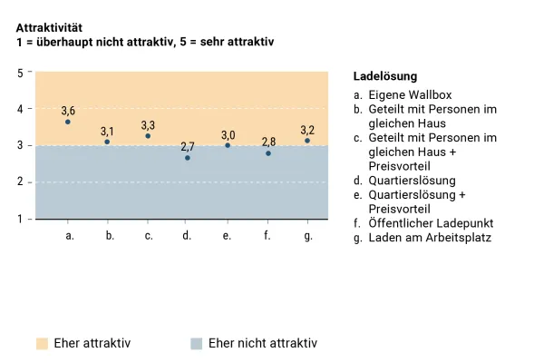 Bild: Mehr Elektroautos im Mehrparteienhaus? Perspektiven auf Ladeinfrastruktur vor Ort