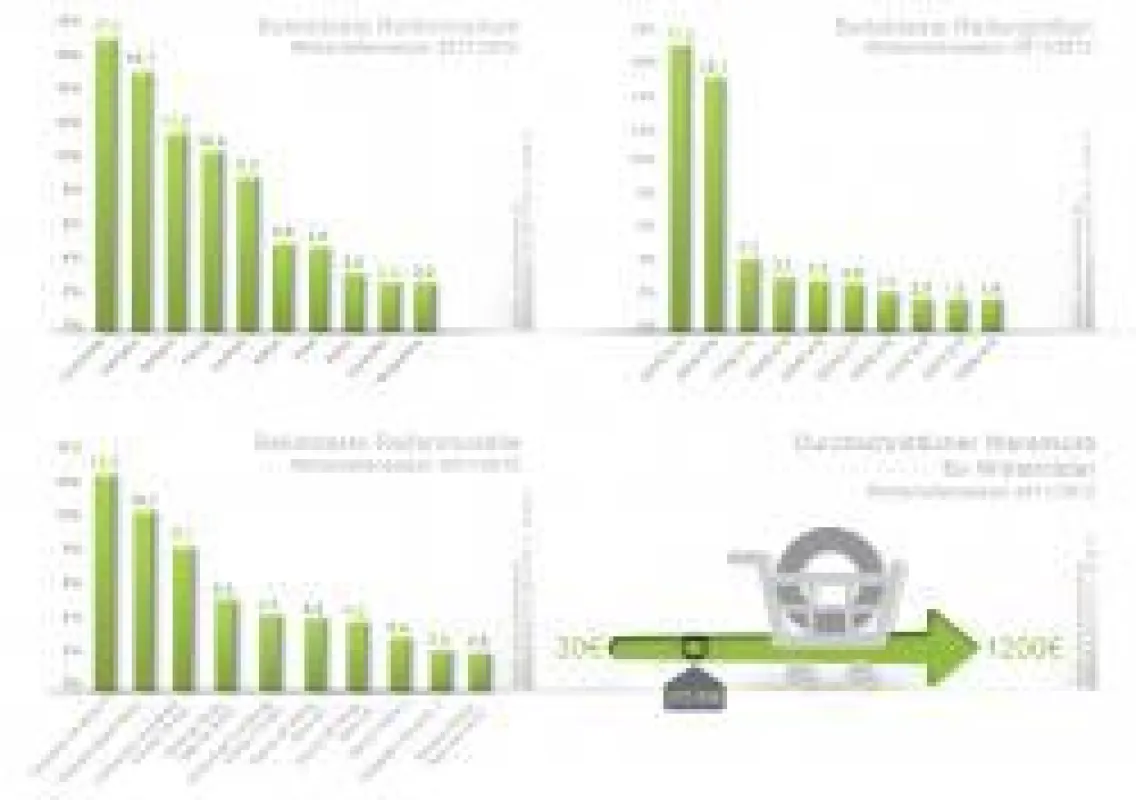 (ddp direct) Die Infografik zeigt die bei den Reifentrends.de-Nutzern beliebtestes Winterreifenmarke