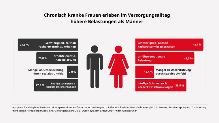 Bild: Früher krank, stärker belastet: Neue Studie zum Gender Health Gap bei chronischen Erkrankungen