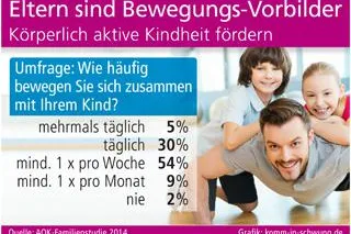 Bild: Eltern sind Bewegungs-Vorbilder
