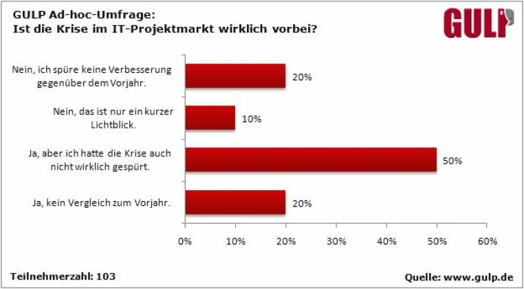 Ad-hoc-Umfrage: Ist die Krise im IT-Projektmarkt wirklich vorbei? Bild: Ad-hoc-Umfrage: Ist die Krise im IT-Projektmarkt wirklich vorbei?