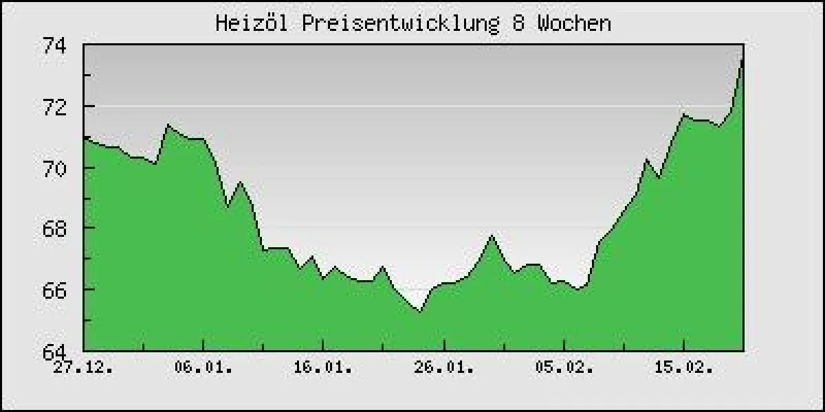 Heizöl Preisentwicklung 8 Wochen. Preis in Euro pro 100 l Standard Heizöl inkl. MwSt. bei einer Abnahmemenge von 3000 l. Quelle: www.heizoel24.de