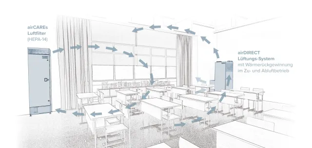 Bild: Studie: Für Schulen ist Lüftungsanlage mit CO2-Steuerung, Wärmerückgewinnung plus Luftreiniger optimal