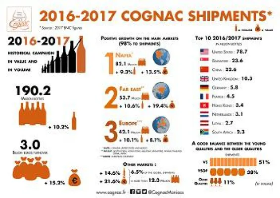 Bild: Cognac Kampagne 2016/2017: Positive Entwicklung auch in Deutschland