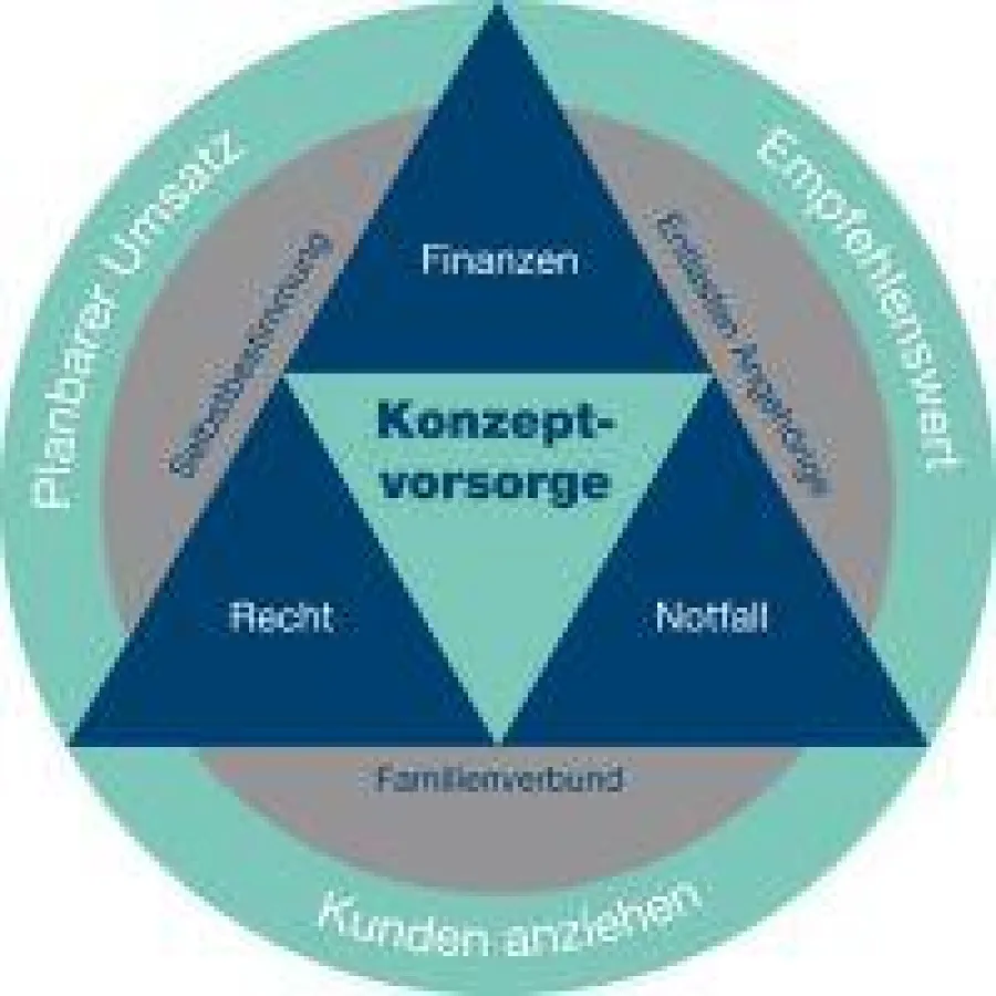Notfall-Management im JURA DIREKT Vorsorgedreieck