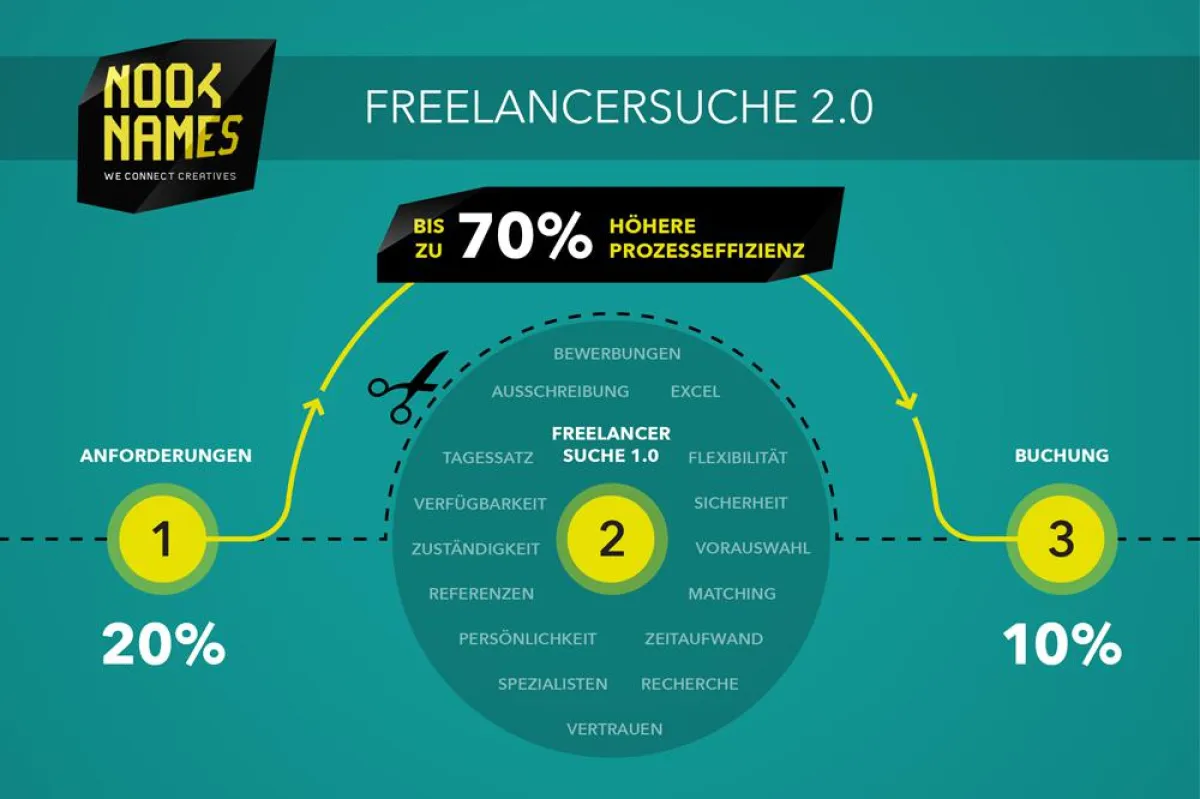 NOOK NAMES ersetzt die Freelancersuche 1.0 und macht den ganzen Prozess um bis zu 70% effizienter.