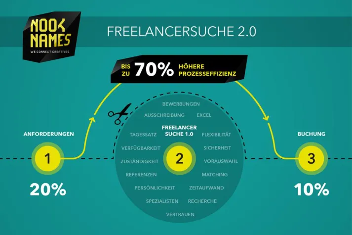 Bild: Effizientere Freelancersuche mit NOOK NAMES?