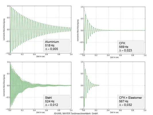 Bild: KARL MAYER Composite Parts verbessert erfolgreich Schwingungsdämpfung von Carbon im Maschinenbau