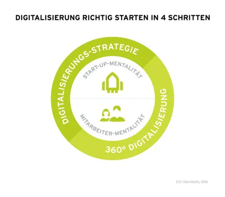 Bild: Checkliste: Digitalisierung richtig starten in 4 Schritten