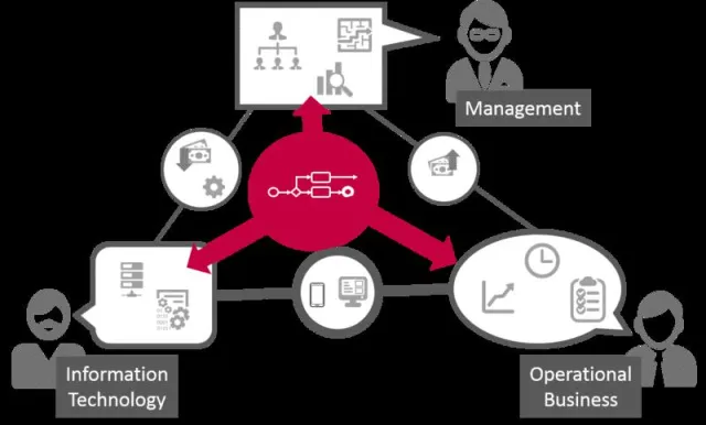 Bild: Business Process Management der nächsten Generation