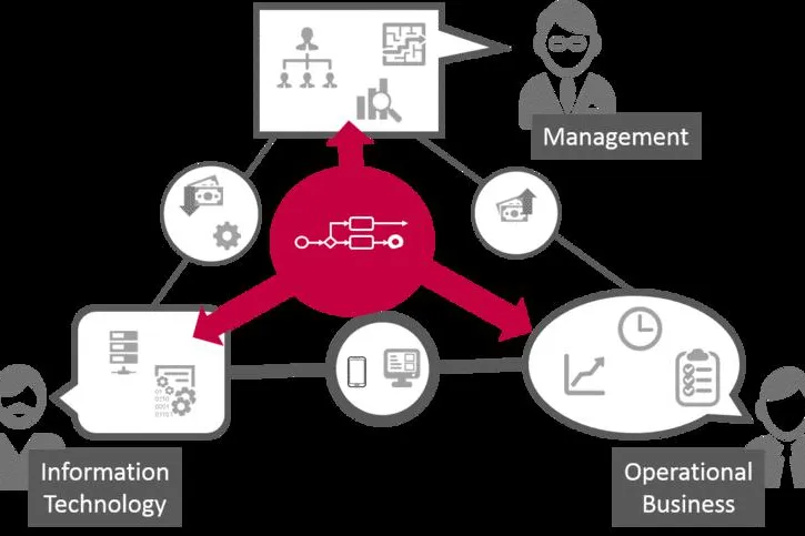 Bild: Business Process Management der nächsten Generation