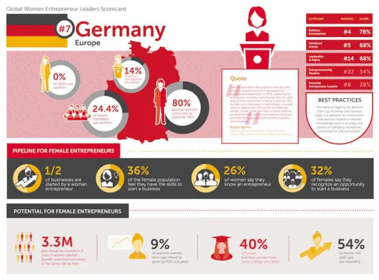 Bild: Neue DWEN-Scorecard: Kluft zwischen den Geschlechtern schränkt Potenzial von Unternehmerinnen weltweit ein