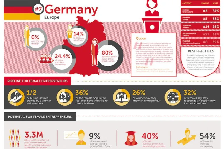 Bild: Neue DWEN-Scorecard: Kluft zwischen den Geschlechtern schränkt Potenzial von Unternehmerinnen weltweit ein