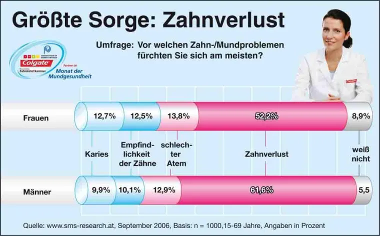 Größte Sorge - Zahnverlust Bild: Größte Sorge - Zahnverlust
