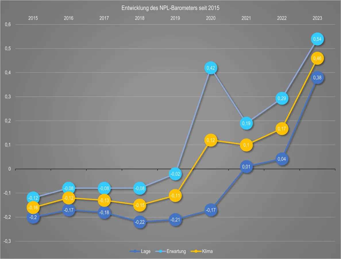 Entwicklung des NPL-Barometers seit 2015 (© Bundesvereinigung Kreditankauf und Servicing)