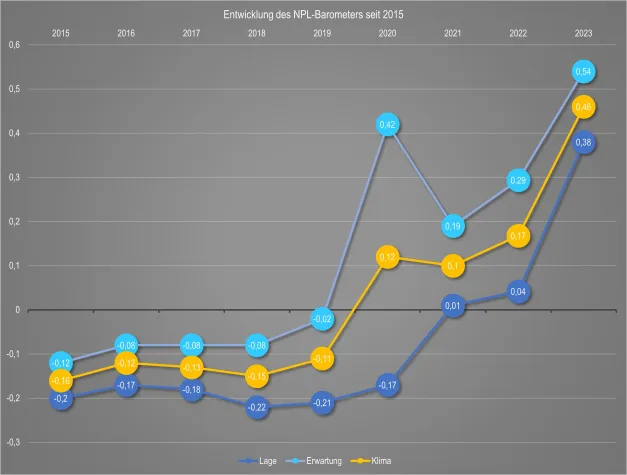 Bild: Schwache Konjunktur und höhere Zinsen fordern ihren Preis