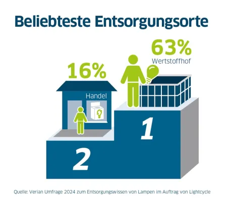 Bild: Umfrage zum Licht-Recycling: 80 Prozent der Deutschen kennen richtigen Entsorgungsort für Altlampen