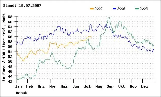 Bild: Benzinvorräte überraschend gefallen - WTI-Rohöl-Futures über 75 Dollar