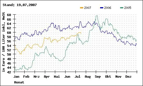 Bild: Benzinvorräte überraschend gefallen - WTI-Rohöl-Futures über 75 Dollar