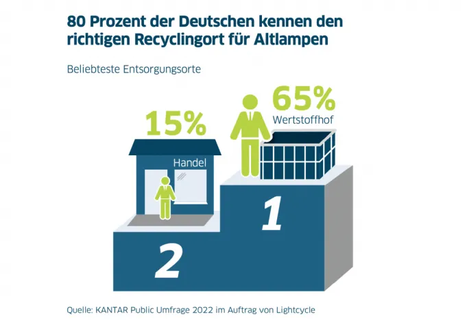 Bild: Wertstoffhof als Abgabeort für Altlampen beliebter denn je