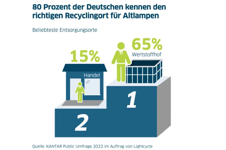 Bild: Wertstoffhof als Abgabeort für Altlampen beliebter denn je