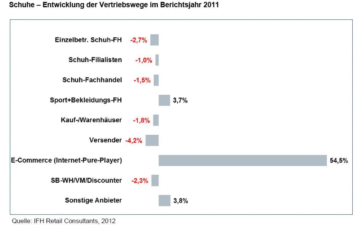 Schuhe – Entwicklung der Vertriebswege im Berichtsjahr 2011