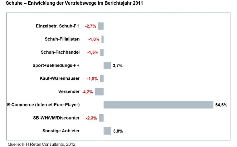 Bild: Neuer IFH Branchenfokus - Schuhe 2012 bei markt-studie.de erschienen