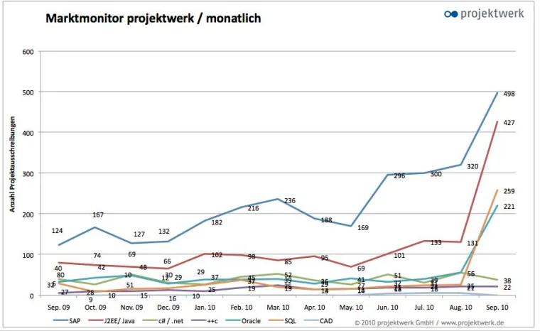IT-Branche setzt Rekorde Bild: IT-Branche setzt Rekorde