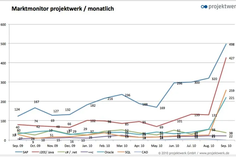 IT-Branche setzt Rekorde Bild: IT-Branche setzt Rekorde