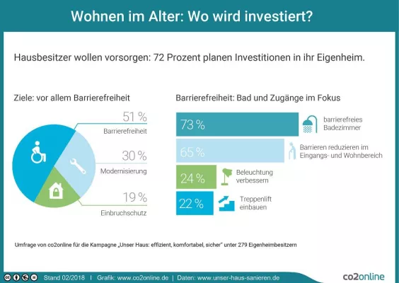 Bild: Umfrage zu Wohnen im Alter: Barrierefreiheit wichtigstes Thema für Hausbesitzer