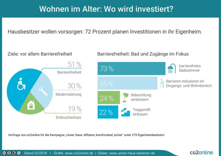 Bild: Umfrage zu Wohnen im Alter: Barrierefreiheit wichtigstes Thema für Hausbesitzer