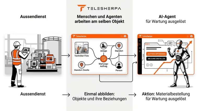 Bild: Telesherpa: Der KI-Agent richtet die Außendienst-Anwendung selbst ein