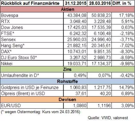 Bild: Rückblick I. Quartal 2016 – Geopolitik und Geldpolitik: EZB institutionalisiert Ratinggläubigkeit