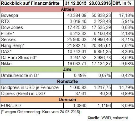 Bild: Rückblick I. Quartal 2016 – Geopolitik und Geldpolitik: EZB institutionalisiert Ratinggläubigkeit