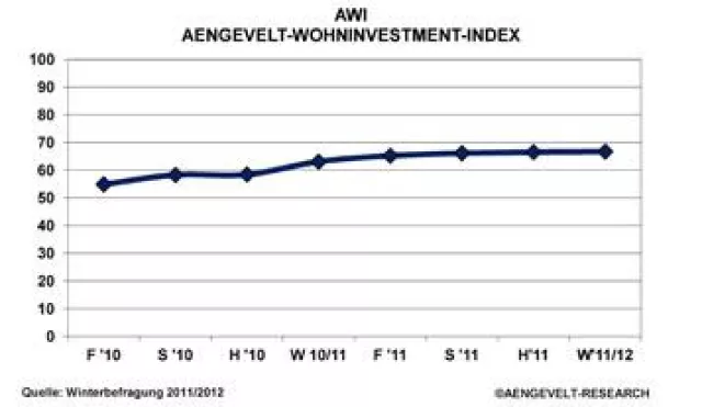 Bild: AENGEVELT-Wohninvestment-Index AWI: Dynamik nimmt ab, aber weiterhin Verkäufer- bzw. Vermietermarkt