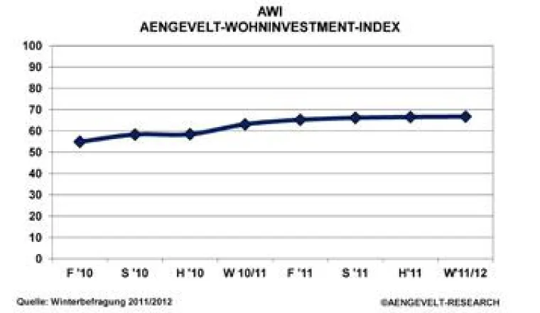 Bild: AENGEVELT-Wohninvestment-Index AWI: Dynamik nimmt ab, aber weiterhin Verkäufer- bzw. Vermietermarkt