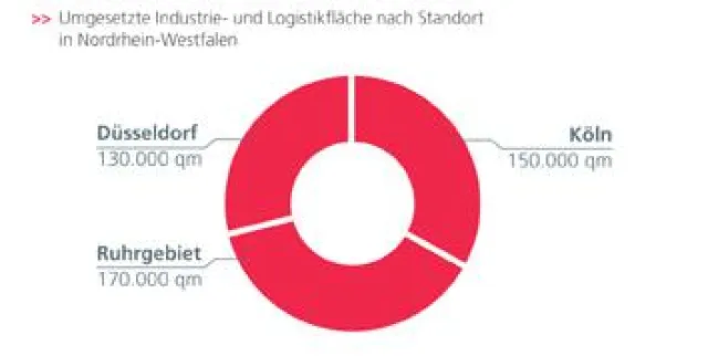 Bild: Nordrhein-Westfalen: Realogis veröffentlicht Marktbericht für den Umsatz von Logistikimmobilien