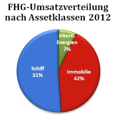 Bild: Die FHG hat sich als solides Handelshaus im Zweitmarkt etabliert