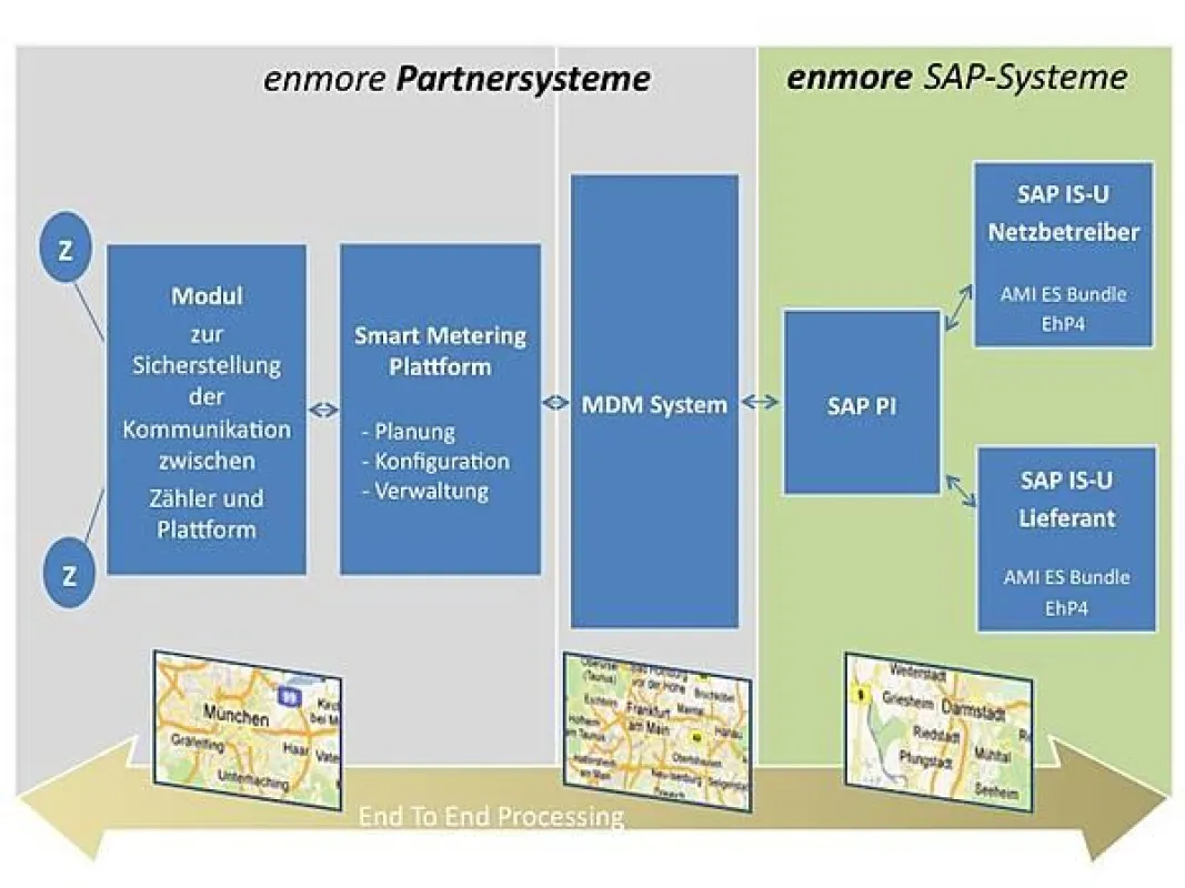 Systemlandschaft