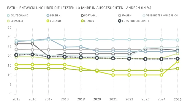 Bild: Steuersätze in Europa gleichen sich an