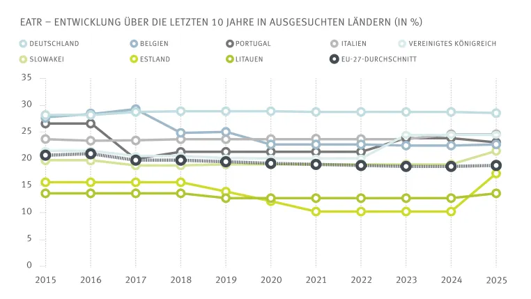 Bild: Steuersätze in Europa gleichen sich an