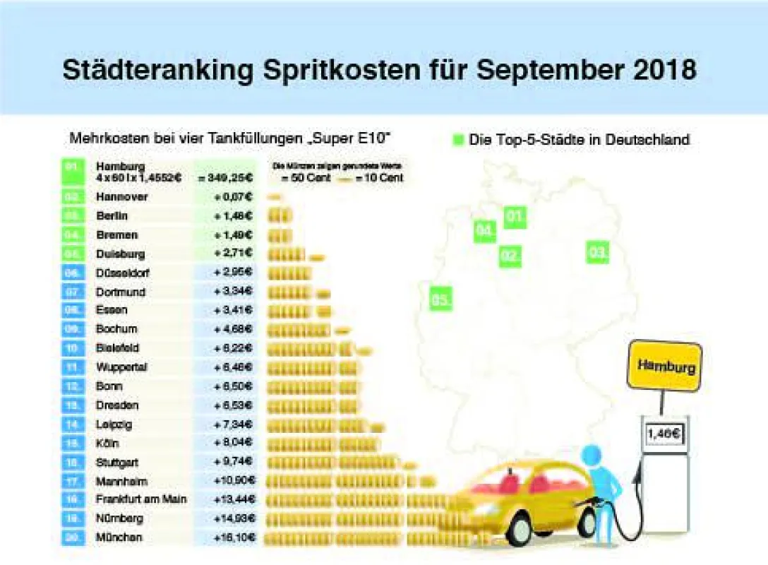 Benzinpreise der 20 größten deutschen Städte im September 2018 (c) infoRoad GmbH